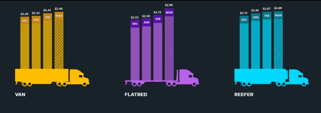 flatbed vs van vs reefer rates per mile 2026 trucking market comparison chart