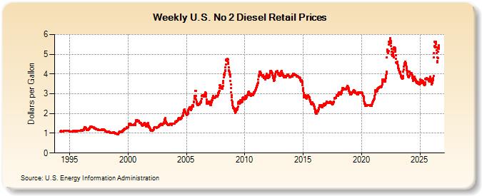 EIA chart showing weekly U.S. No. 2 diesel retail prices from 1994 through 2026.