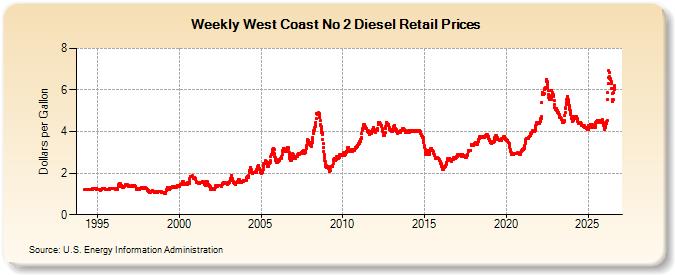 EIA chart showing weekly West Coast No. 2 diesel retail prices from 1994 through 2026.