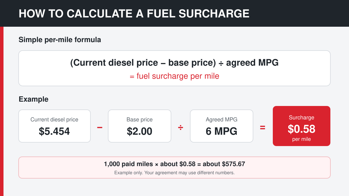 Fuel surcharge formula using the current diesel price, base price and agreed miles per gallon.
