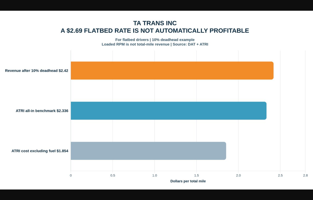 TA Trans Inc driver brief: a $2.69 flatbed rate becomes about $2.42 per total mile after 10 percent deadhead, compared with ATRIs $2.336 all-in operating-cost benchmark.