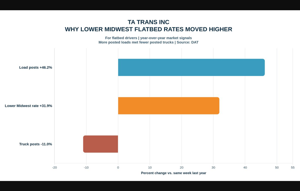 TA Trans Inc driver brief: Lower Midwest flatbed rates rose 31.9 percent year over year as load posts rose 46.2 percent and truck posts fell 11 percent.
